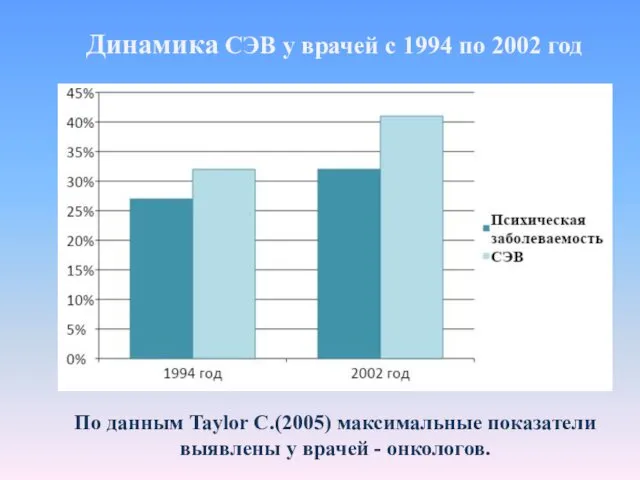 По данным Taylor С.(2005) максимальные показатели выявлены у врачей -