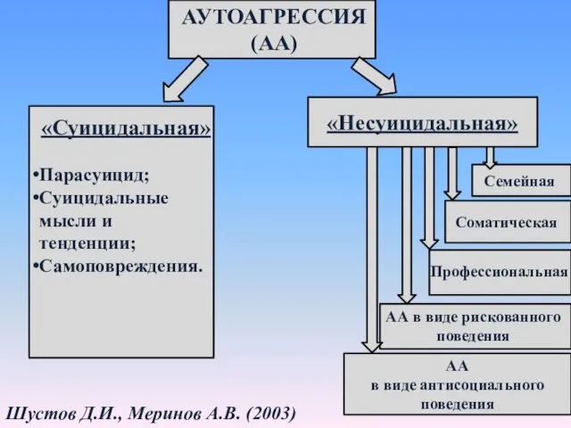 АУТОАГРЕССИЯ (АА) «Суицидальная» Парасуицид; Суицидальные мысли и тенденции; Самоповреждения. «Несуицидальная»