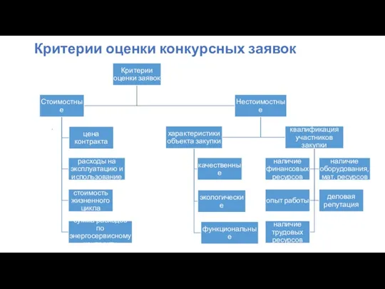 Критерии оценки конкурсных заявок ,