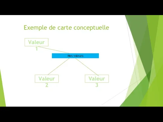 Exemple de carte conceptuelle Mes valeurs Valeur 1 Valeur 2 Valeur 3