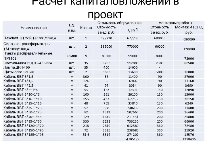 Расчет капиталовложений в проект