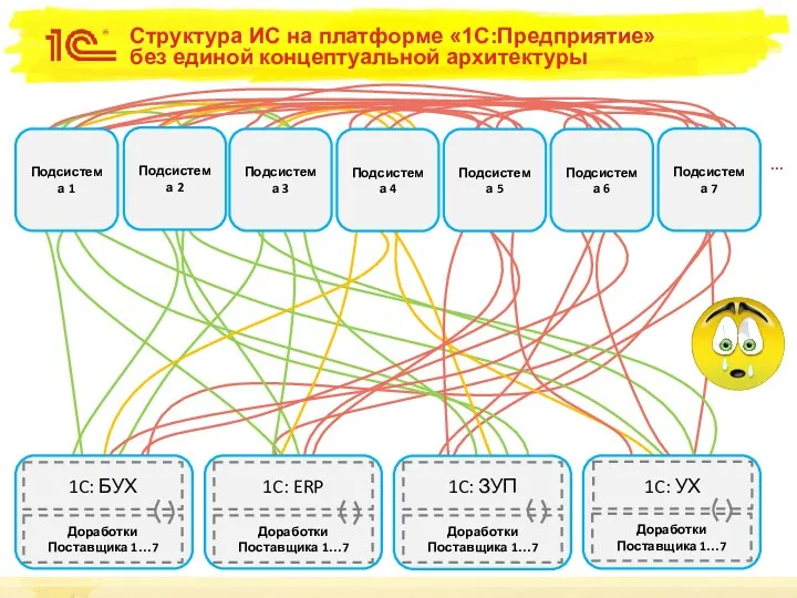 Структура ИС на платформе «1С:Предприятие» без единой концептуальной архитектуры