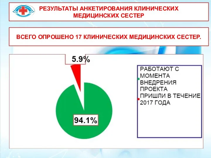 РЕЗУЛЬТАТЫ АНКЕТИРОВАНИЯ КЛИНИЧЕСКИХ МЕДИЦИНСКИХ СЕСТЕР ВСЕГО ОПРОШЕНО 17 КЛИНИЧЕСКИХ МЕДИЦИНСКИХ СЕСТЕР.