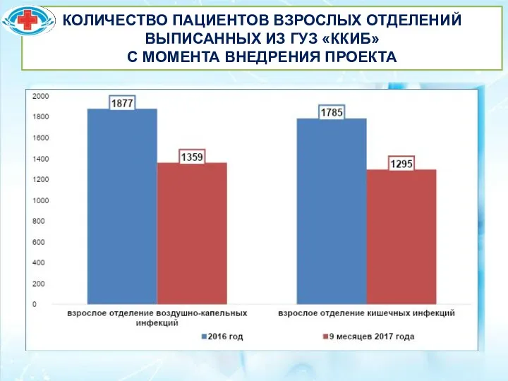 КОЛИЧЕСТВО ПАЦИЕНТОВ ВЗРОСЛЫХ ОТДЕЛЕНИЙ ВЫПИСАННЫХ ИЗ ГУЗ «ККИБ» С МОМЕНТА ВНЕДРЕНИЯ ПРОЕКТА