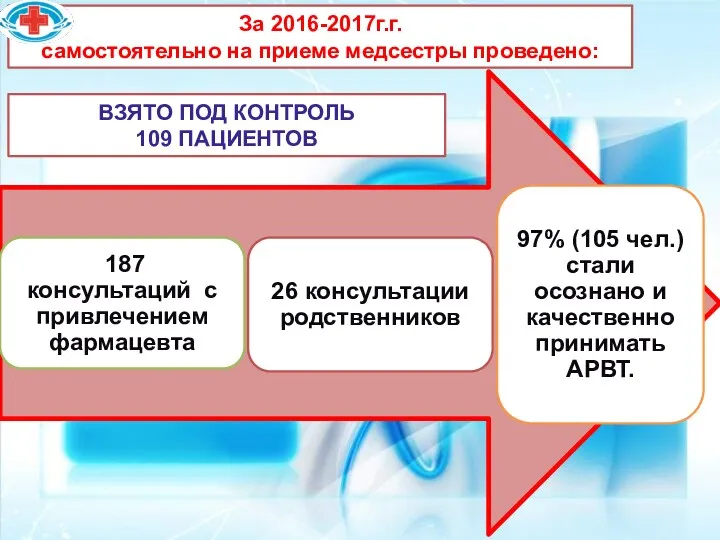 За 2016-2017г.г. самостоятельно на приеме медсестры проведено: ВЗЯТО ПОД КОНТРОЛЬ 109 ПАЦИЕНТОВ