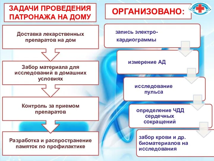 ЗАДАЧИ ПРОВЕДЕНИЯ ПАТРОНАЖА НА ДОМУ ОРГАНИЗОВАНО: