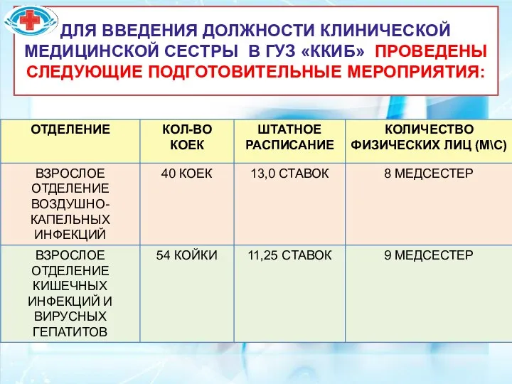 ДЛЯ ВВЕДЕНИЯ ДОЛЖНОСТИ КЛИНИЧЕСКОЙ МЕДИЦИНСКОЙ СЕСТРЫ В ГУЗ «ККИБ» ПРОВЕДЕНЫ СЛЕДУЮЩИЕ ПОДГОТОВИТЕЛЬНЫЕ МЕРОПРИЯТИЯ: