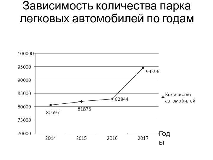 Зависимость количества парка легковых автомобилей по годам Годы