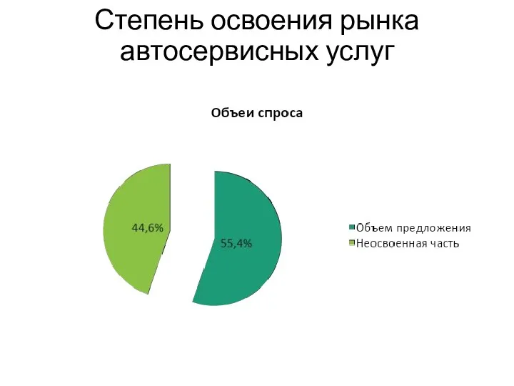 Степень освоения рынка автосервисных услуг