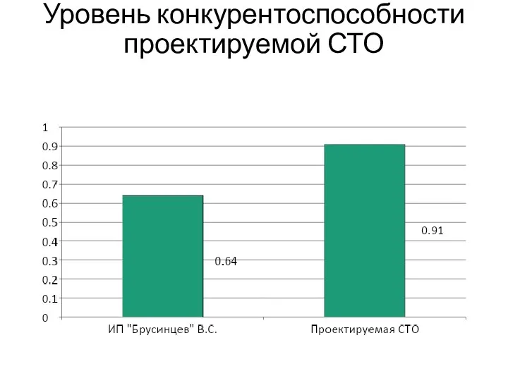 Уровень конкурентоспособности проектируемой СТО