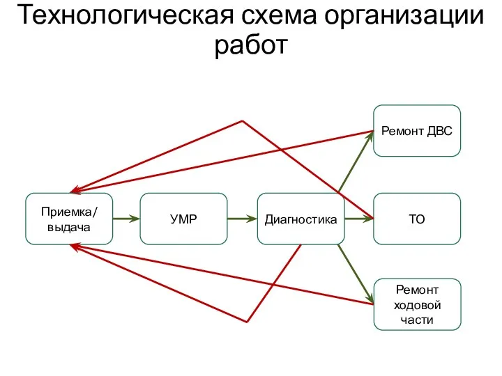 Технологическая схема организации работ