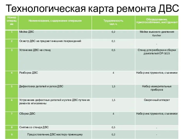 Технологическая карта ремонта ДВС