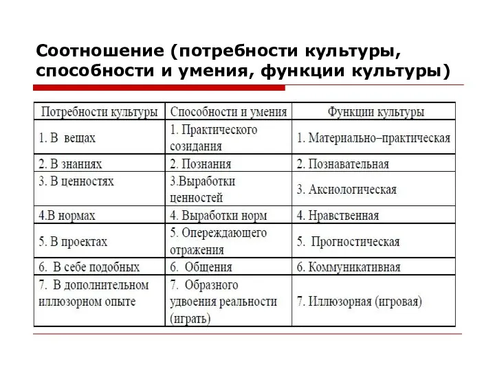 Соотношение (потребности культуры, способности и умения, функции культуры)