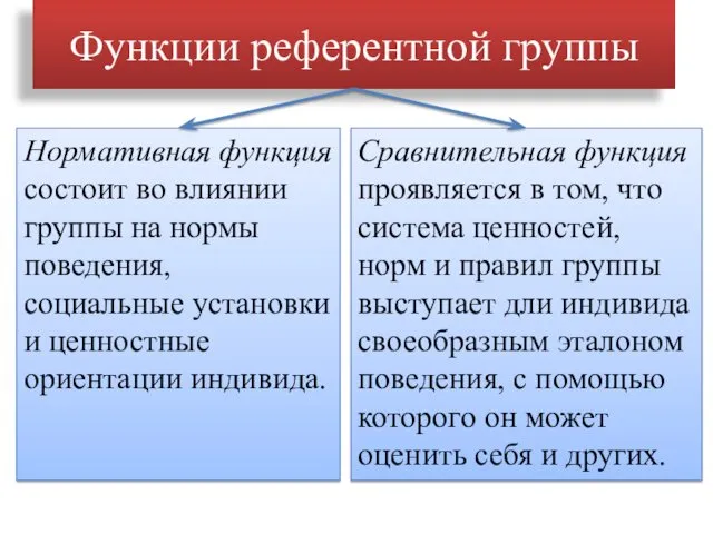 Функции референтной группы Сравнительная функция проявляется в том, что система