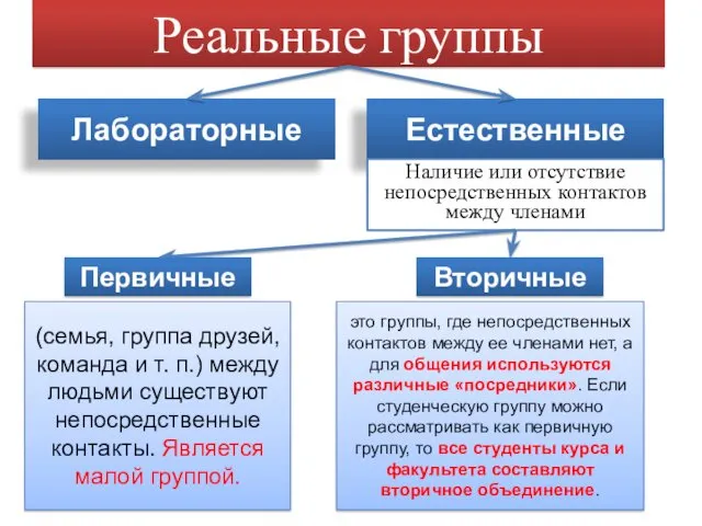 Реальные группы Лабораторные Естественные Наличие или отсутствие непосредственных контактов между