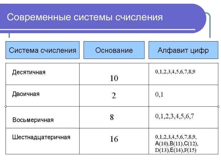 Современные системы счисления