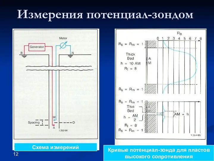 Измерения потенциал-зондом Схема измерений Кривые потенциал-зонда для пластов высокого сопротивления