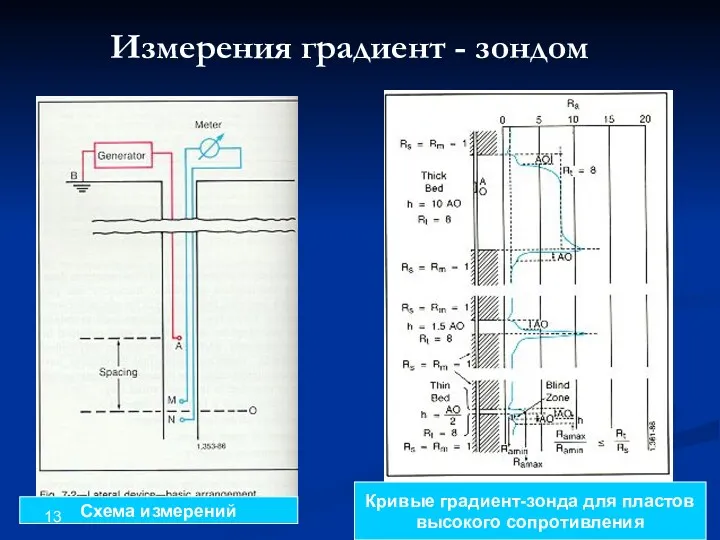 Измерения градиент - зондом Ref: Schlumberger Схема измерений Кривые градиент-зонда для пластов высокого сопротивления