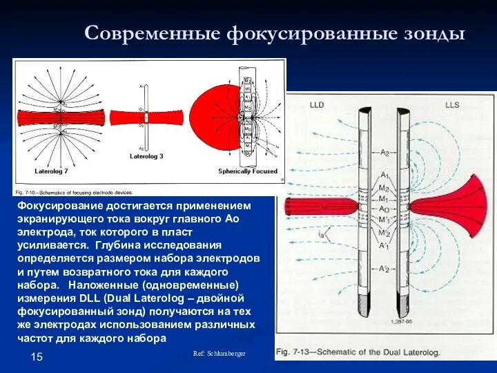 Современные фокусированные зонды Фокусирование достигается применением экранирующего тока вокруг главного