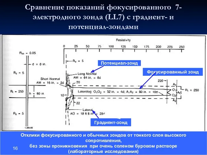 Сравнение показаний фокусированного 7-электродного зонда (LL7) с градиент- и потенциал-зондами