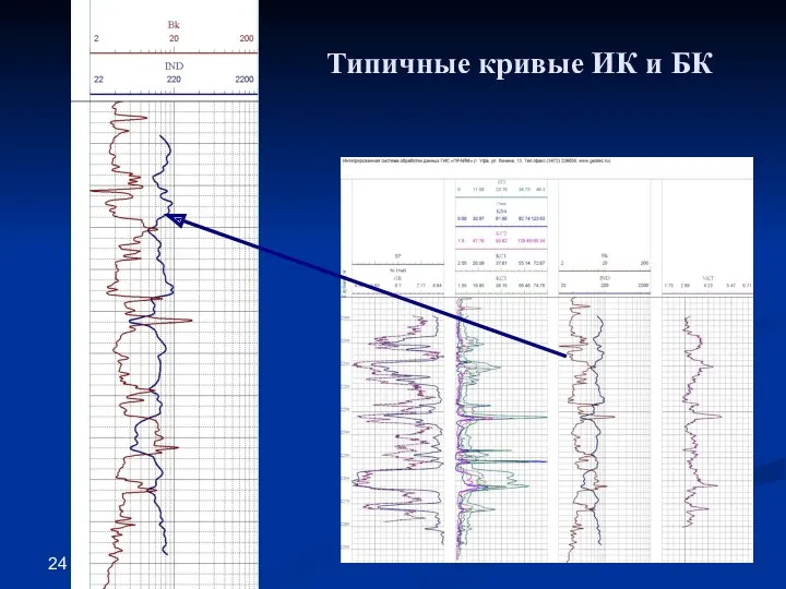 Типичные кривые ИК и БК