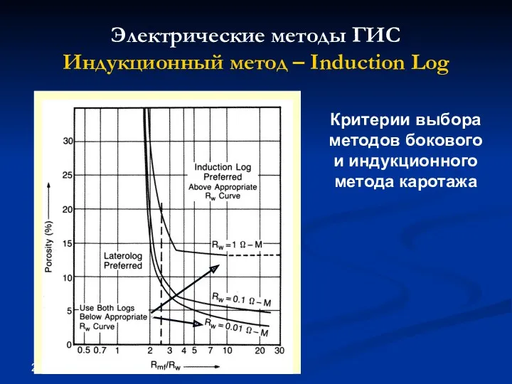 Электрические методы ГИС Индукционный метод – Induction Log Критерии выбора методов бокового и индукционного метода каротажа