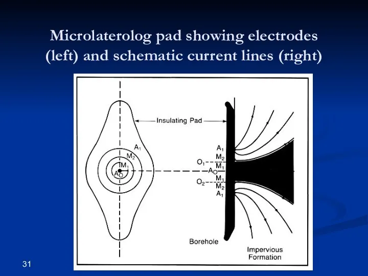 Microlaterolog pad showing electrodes (left) and schematic current lines (right)