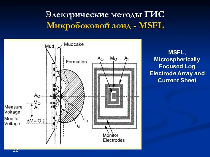 Электрические методы ГИС Микробоковой зонд - MSFL MSFL, Microspherically Focused Log Electrode Array and Current Sheet