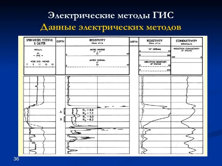 Электрические методы ГИС Данные электрических методов