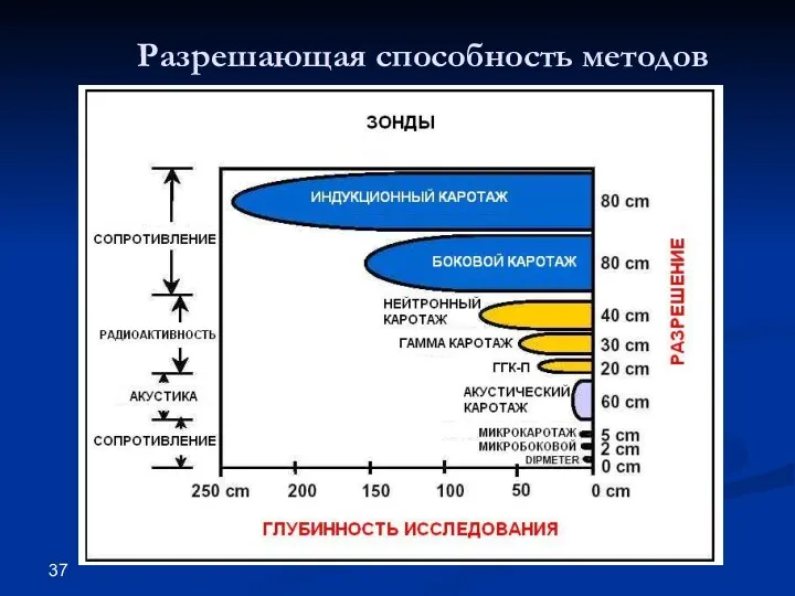 Разрешающая способность методов