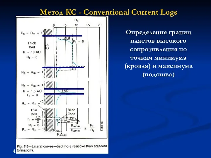 Метод КС - Conventional Current Logs Определение границ пластов высокого