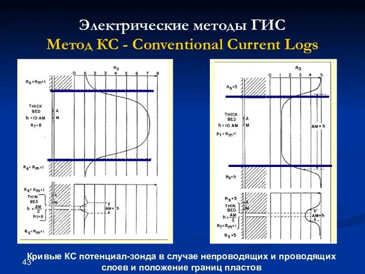 Электрические методы ГИС Метод КС - Conventional Current Logs Кривые