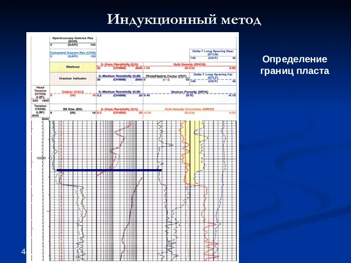 Индукционный метод Определение границ пласта