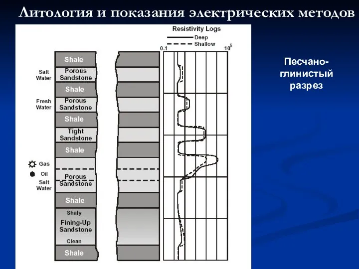 Литология и показания электрических методов Песчано-глинистый разрез