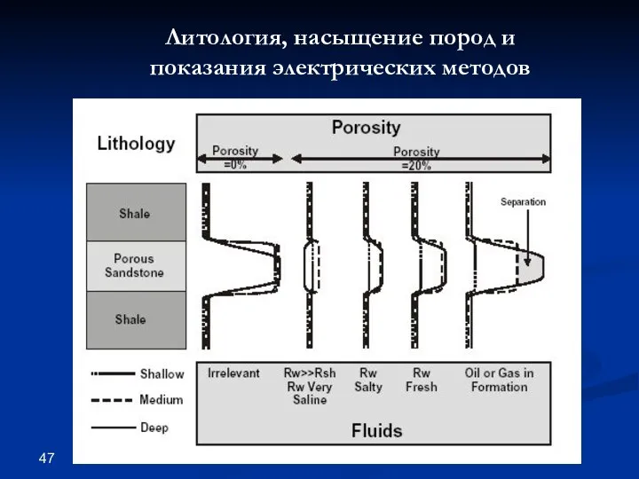 Литология, насыщение пород и показания электрических методов