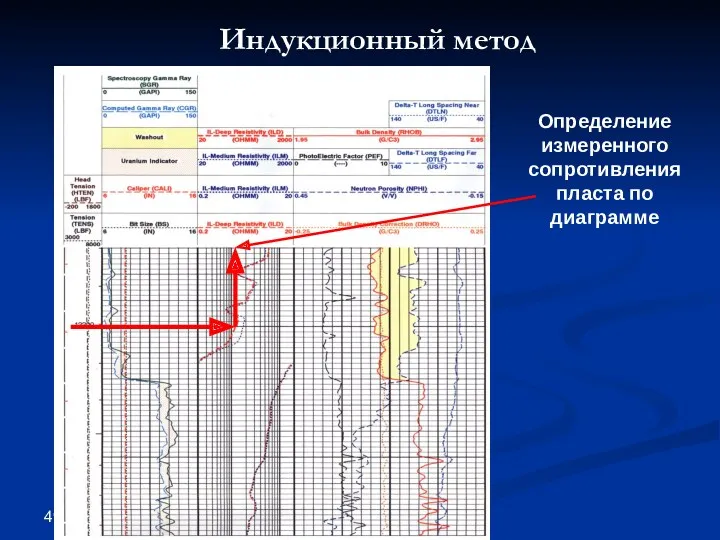 Индукционный метод Определение измеренного сопротивления пласта по диаграмме