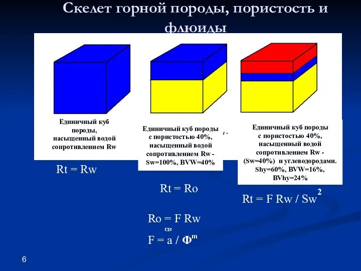 Скелет горной породы, пористость и флюиды Rt = Rw Rt