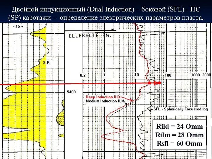 Двойной индукционный (Dual Induction) – боковой (SFL) - ПС (SP)