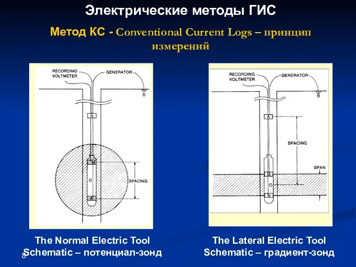 Электрические методы ГИС Метод КС - Conventional Current Logs –