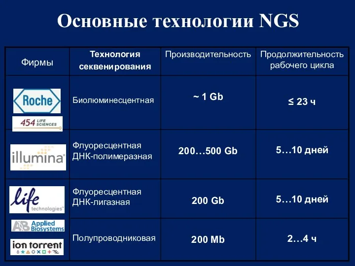 Основные технологии NGS