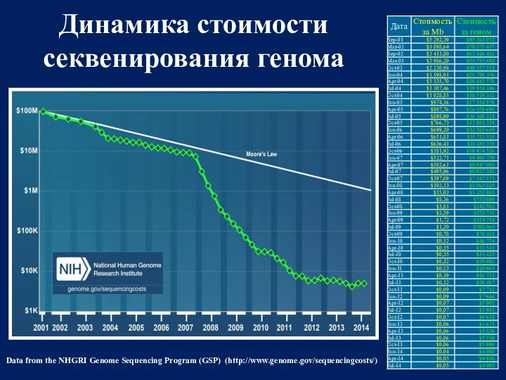 Data from the NHGRI Genome Sequencing Program (GSP) (http://www.genome.gov/sequencingcosts/) Динамика стоимости секвенирования генома