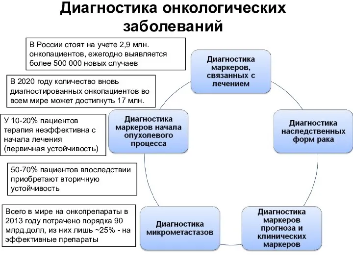 Диагностика онкологических заболеваний В России стоят на учете 2,9 млн.