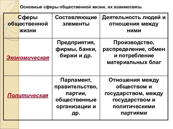 Основные сферы общественной жизни, их взаимосвязь