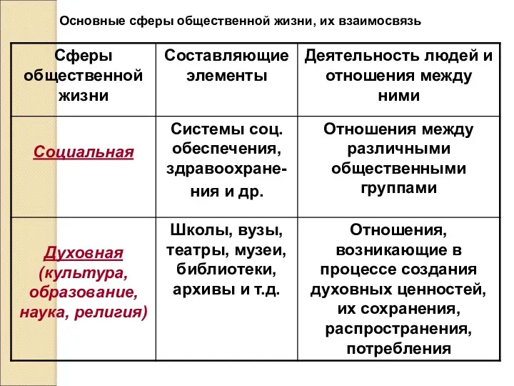 Основные сферы общественной жизни, их взаимосвязь