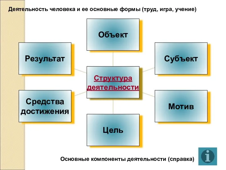 Деятельность человека и ее основные формы (труд, игра, учение) Основные компоненты деятельности (справка)