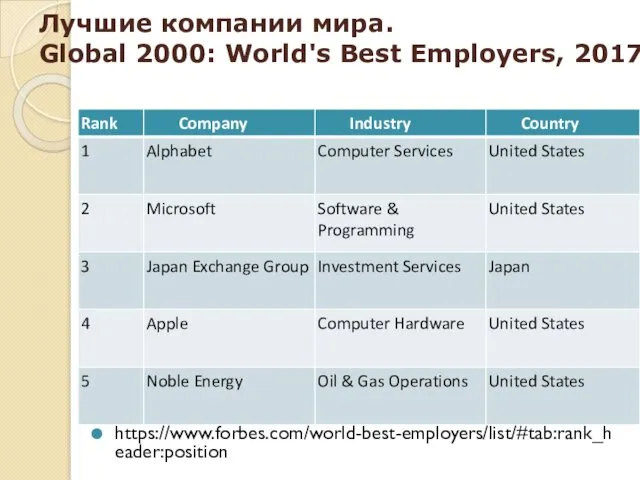 Лучшие компании мира. Global 2000: World's Best Employers, 2017 https://www.forbes.com/world-best-employers/list/#tab:rank_header:position
