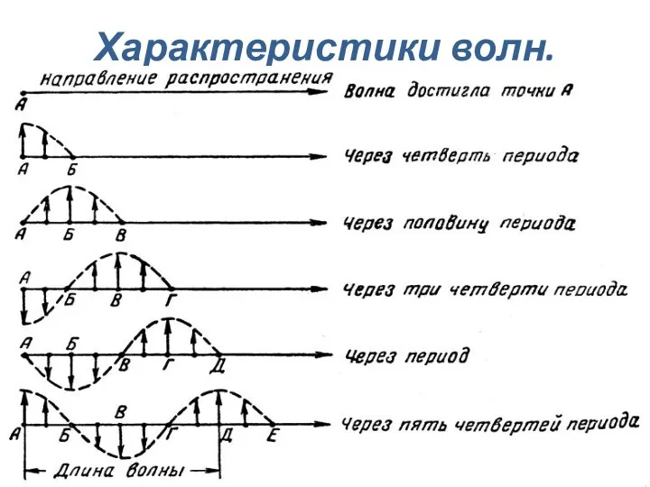 Характеристики волн. 2. Период - время за которое волна распространяется на длину волны.