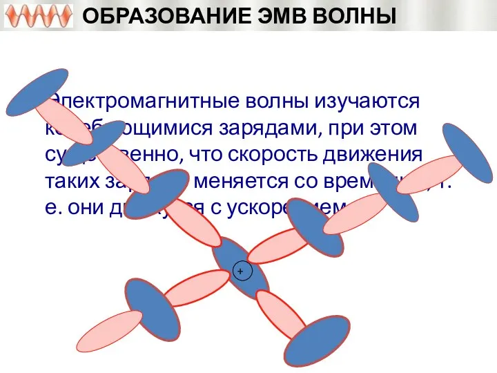 ОБРАЗОВАНИЕ ЭМВ ВОЛНЫ Электромагнитные волны изучаются колеблющимися зарядами, при этом