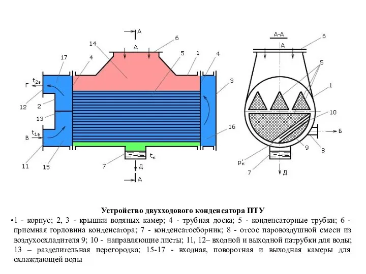 Устройство двухходового конденсатора ПТУ 1 - корпус; 2, 3 -