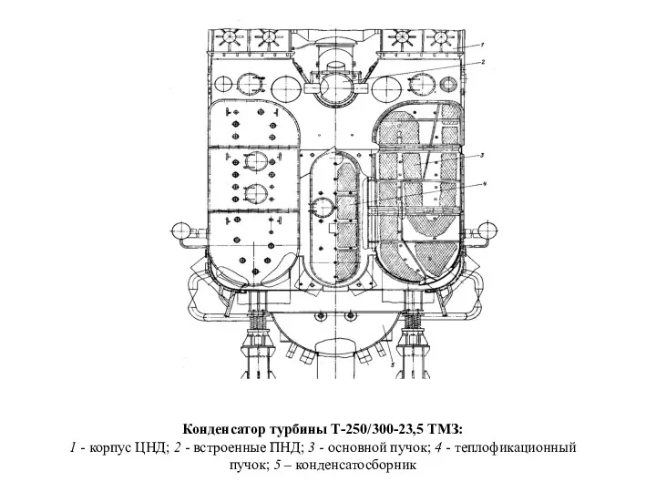 Конденсатор турбины Т-250/300-23,5 ТМЗ: 1 - корпус ЦНД; 2 -